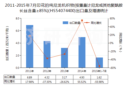 2011-2015年7月印花的純尼龍機織物(按重量計尼龍或其他聚酰胺長絲含量≥85%)(HS54074400)出口量及增速統(tǒng)計